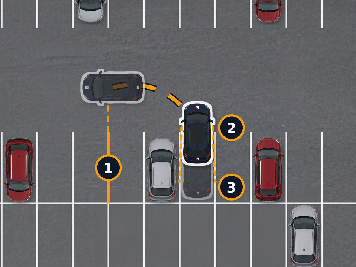 A car park from above with the reference points numbered: the bay line two bays past the target lit up level with the car's passenger door, dashed lines from both door mirrors along the bay's two lines, and the car inside the bay.